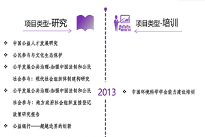 操逼午夜电影网站非评估类项目发展历程